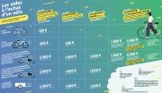 Aides financières "Bonus Vélo"